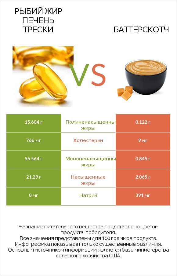 Рыбий жир печень трески vs Баттерскотч infographic