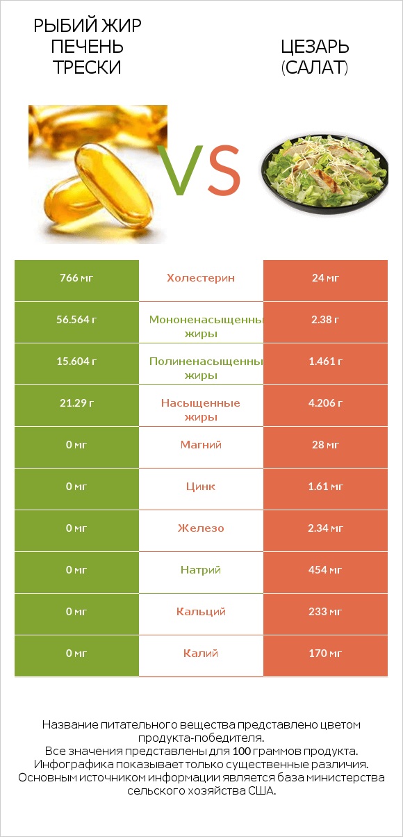Рыбий жир печень трески vs Цезарь (салат) infographic