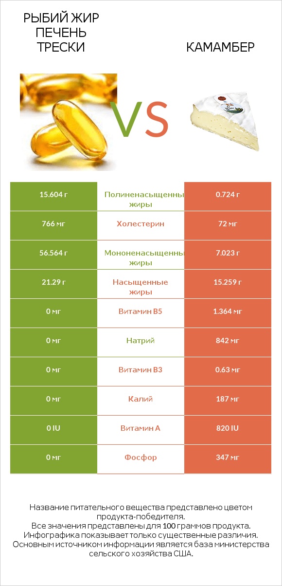 Рыбий жир печень трески vs Камамбер infographic