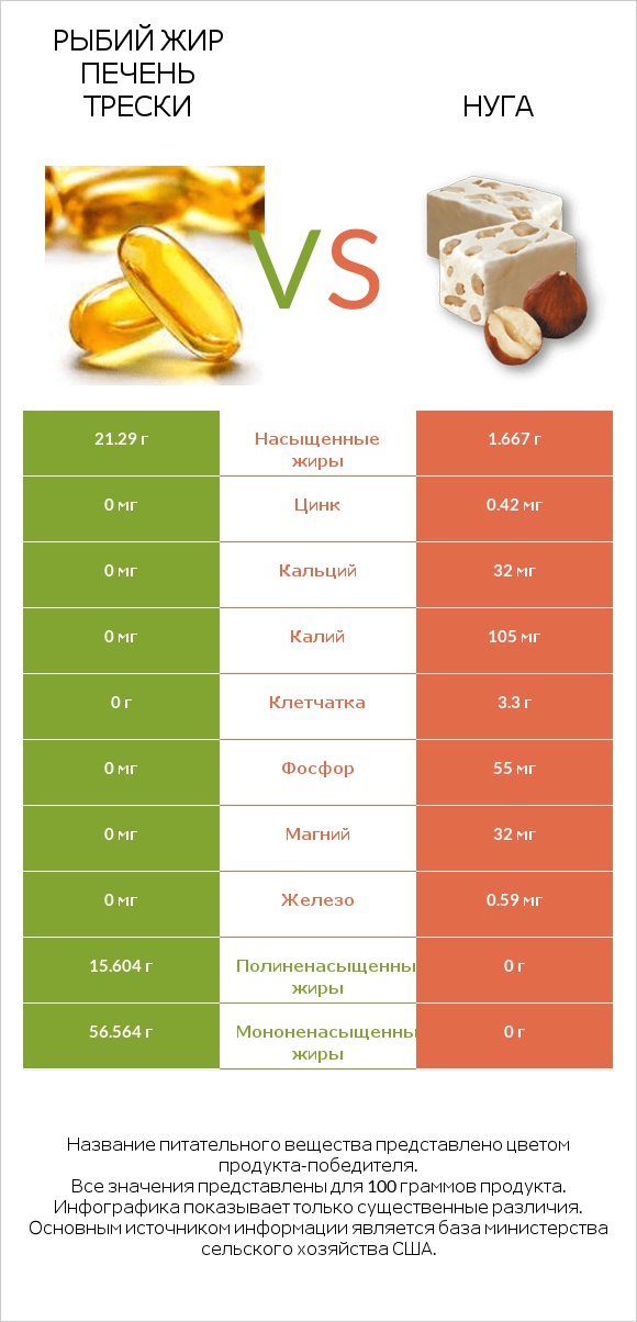 Рыбий жир печень трески vs Нуга infographic