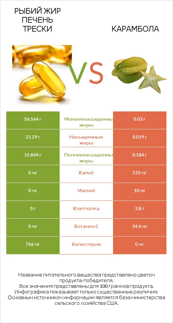 Рыбий жир печень трески vs Карамбола infographic