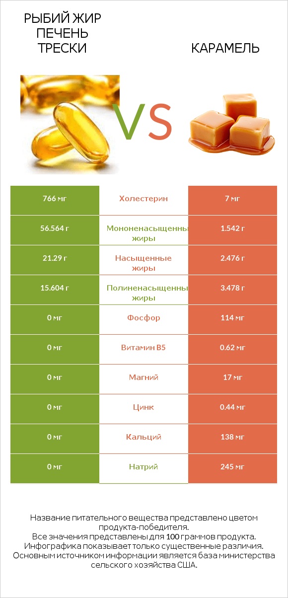 Рыбий жир печень трески vs Карамель infographic