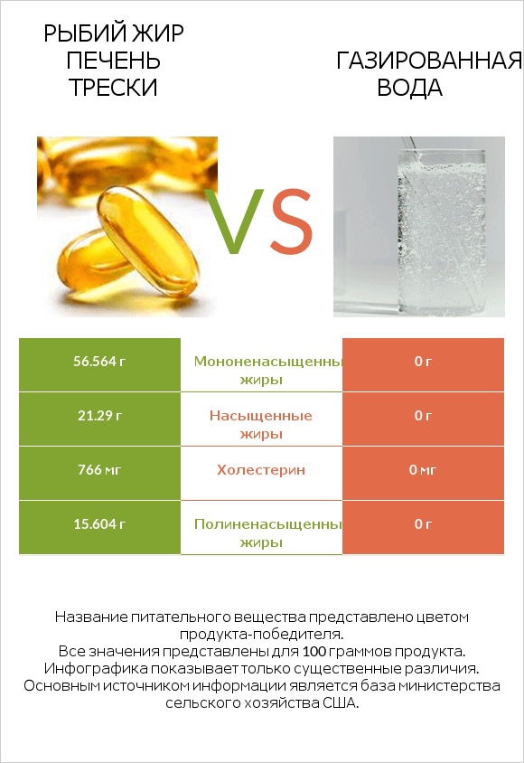 Рыбий жир печень трески vs Газированная вода infographic