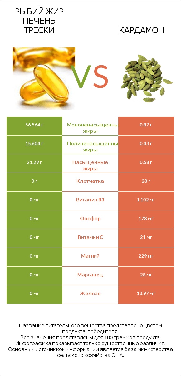 Рыбий жир печень трески vs Кардамон infographic