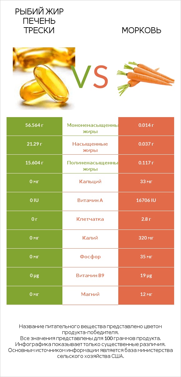 Рыбий жир печень трески vs Морковь infographic