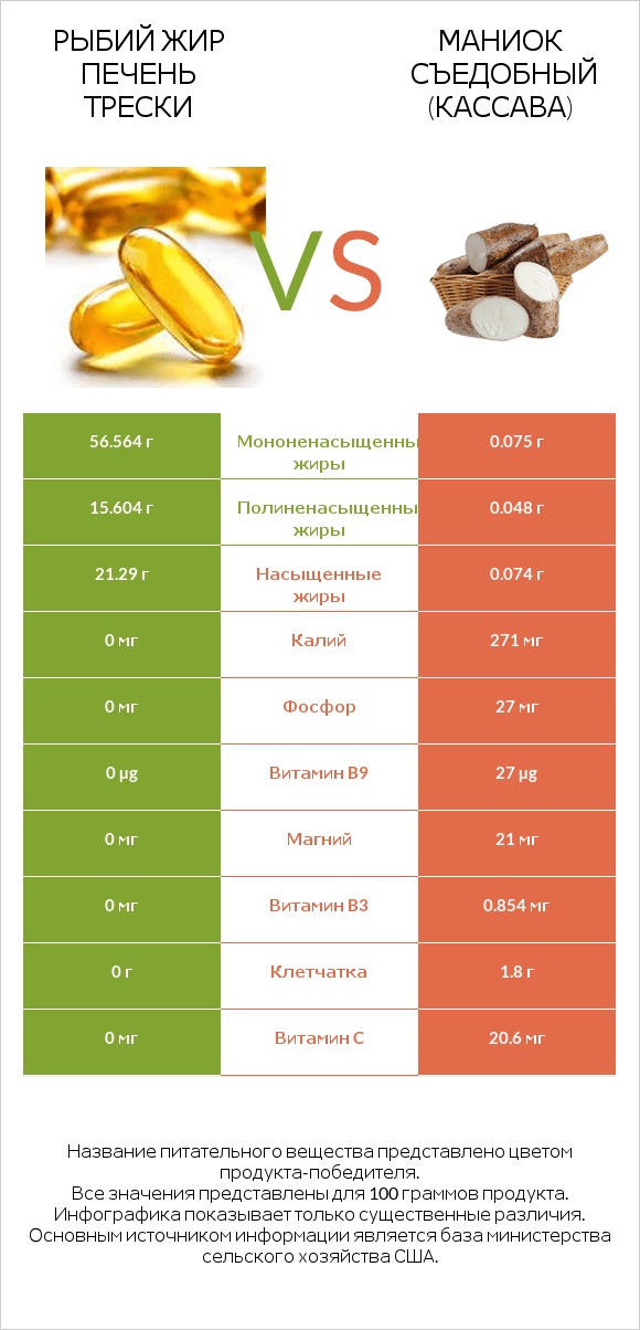 Рыбий жир печень трески vs Маниок съедобный (кассава) infographic