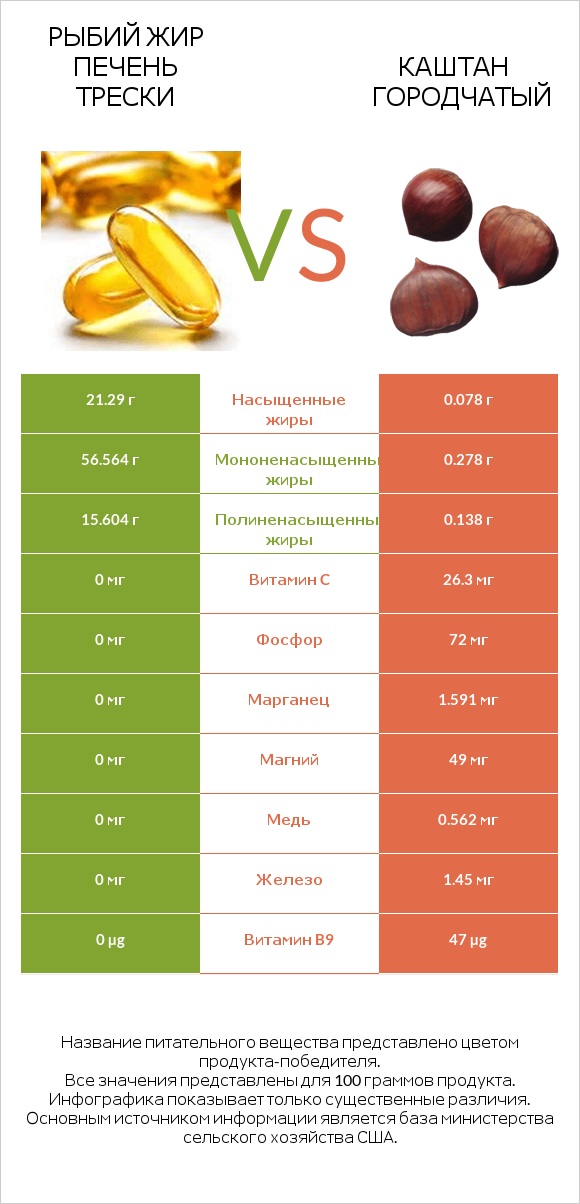 Рыбий жир печень трески vs Каштан городчатый infographic