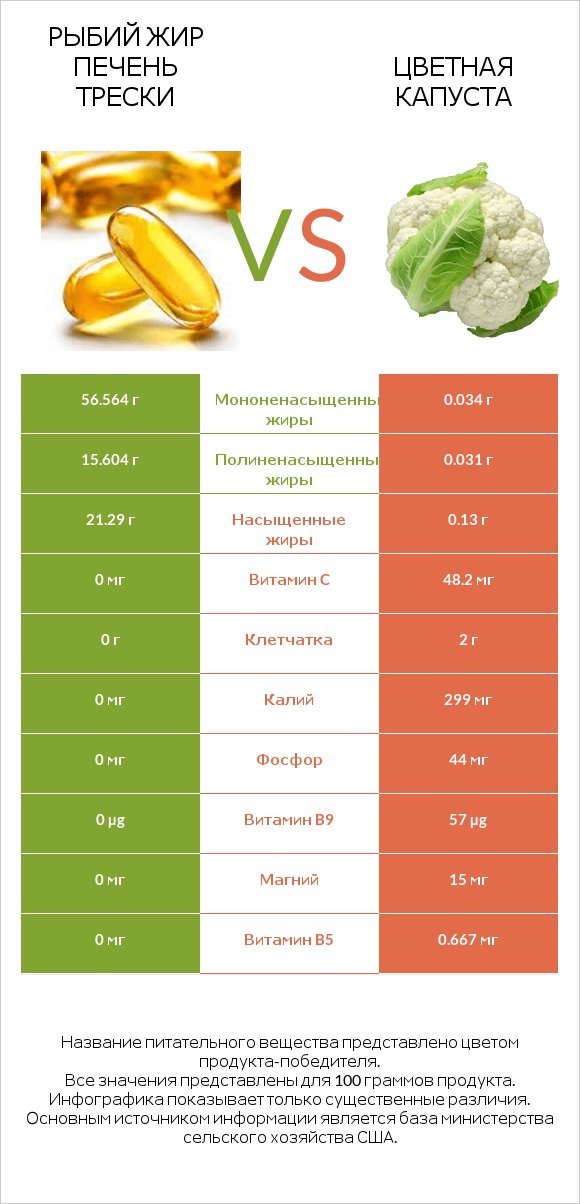 Рыбий жир печень трески vs Цветная капуста infographic