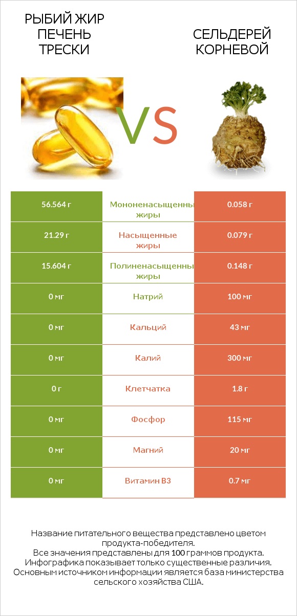 Рыбий жир печень трески vs Сельдерей корневой infographic