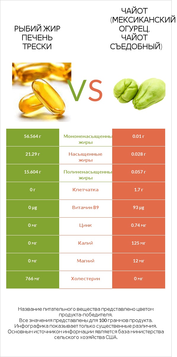 Рыбий жир печень трески vs Чайот (мексиканский огурец, чайот съедобный) infographic