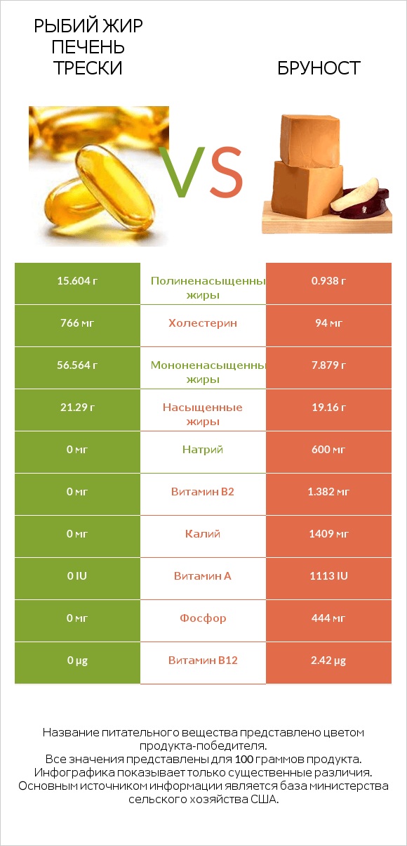 Рыбий жир печень трески vs Бруност infographic