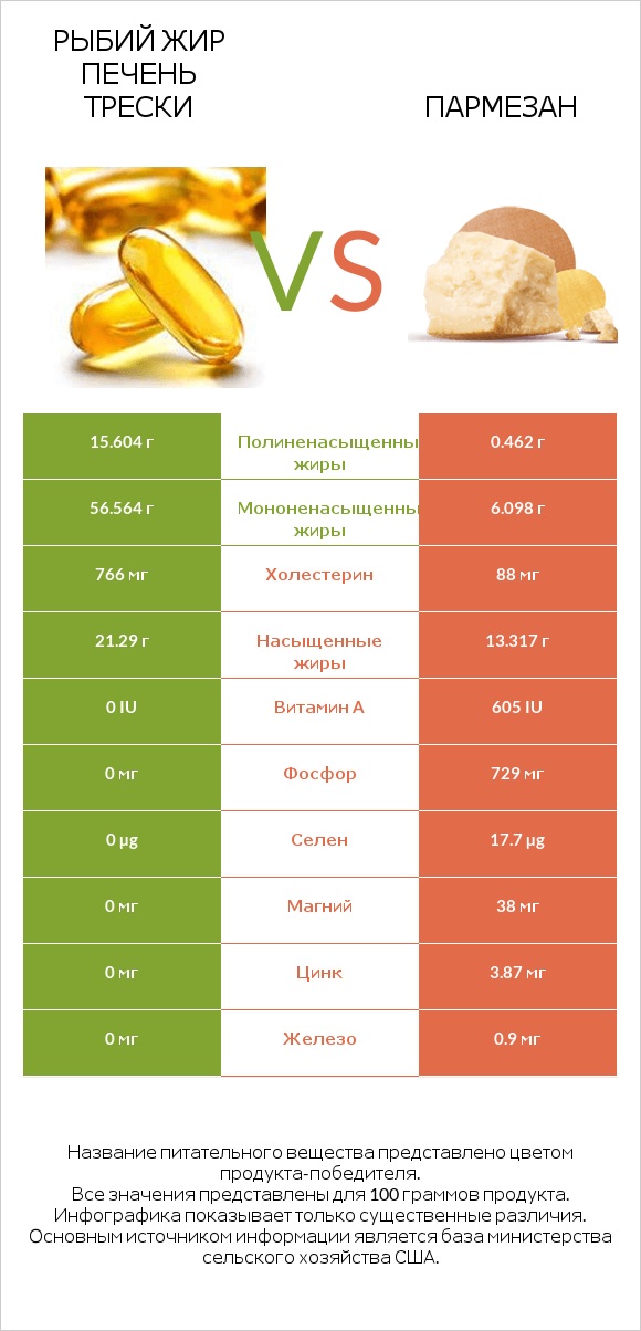 Рыбий жир печень трески vs Пармезан infographic