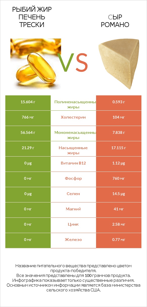 Рыбий жир печень трески vs Cыр Романо infographic