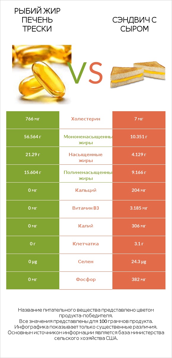 Рыбий жир печень трески vs Сэндвич с сыром infographic