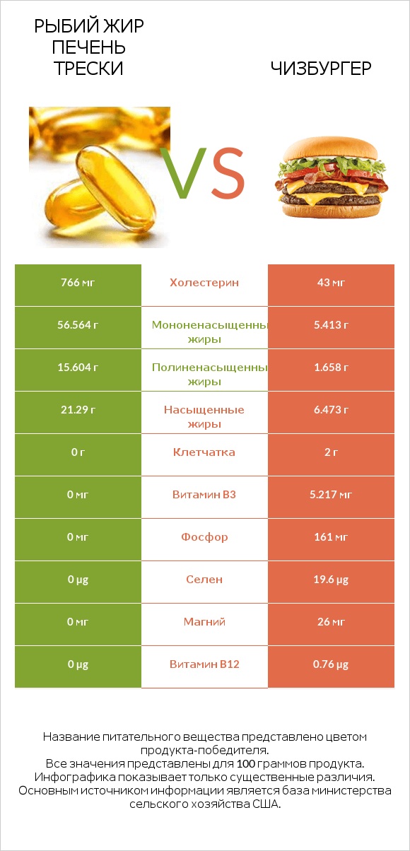 Рыбий жир печень трески vs Чизбургер infographic