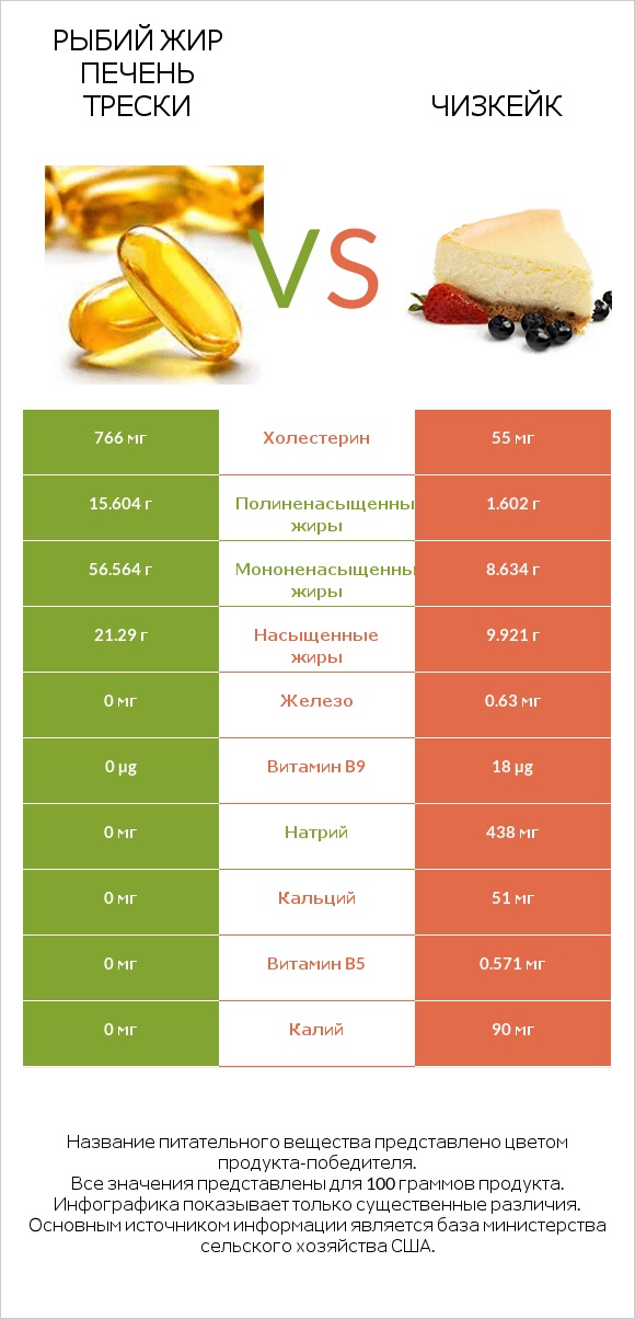 Рыбий жир печень трески vs Чизкейк infographic