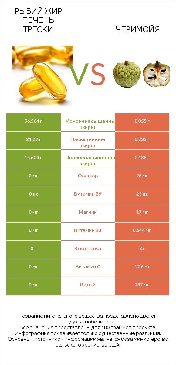 Рыбий жир печень трески vs Черимойя infographic