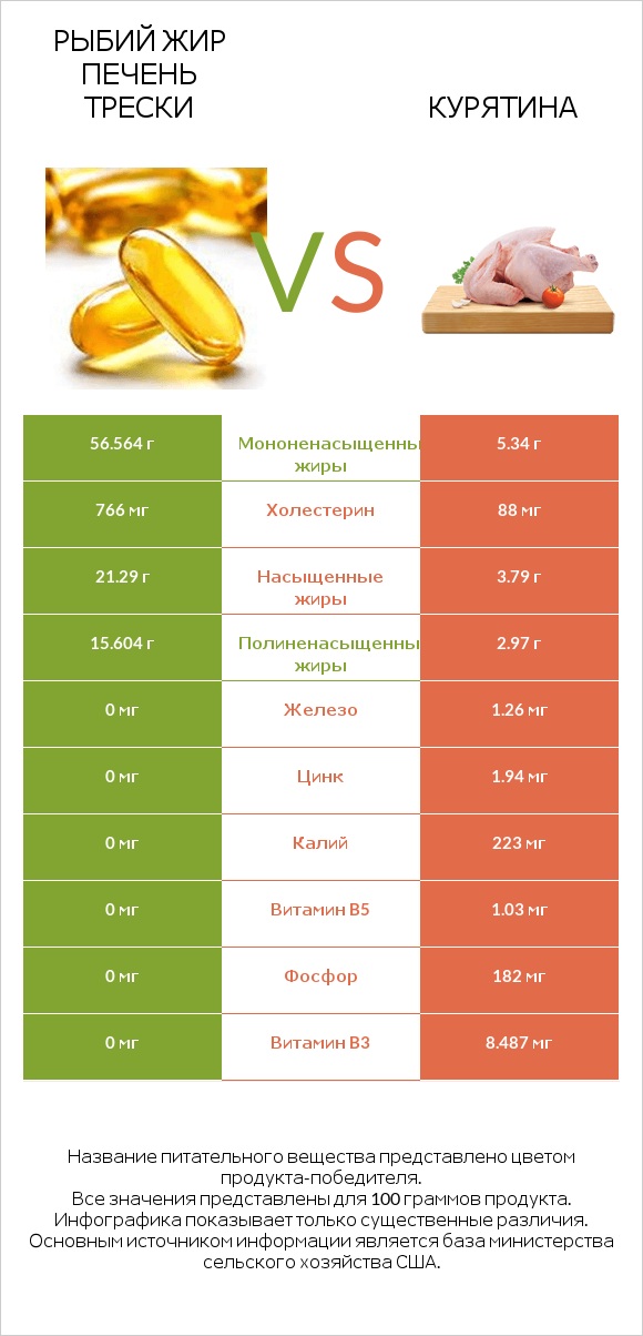Рыбий жир печень трески vs Курятина infographic