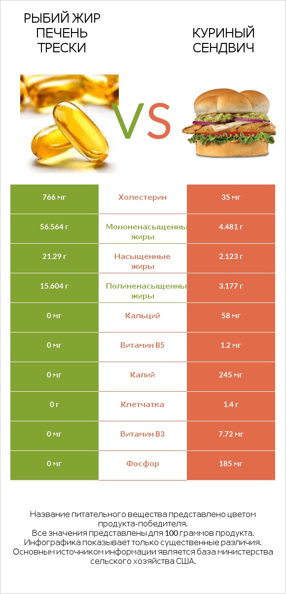 Рыбий жир печень трески vs Куриный сендвич infographic