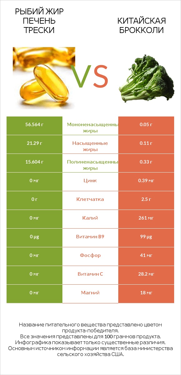Рыбий жир печень трески vs Китайская брокколи infographic