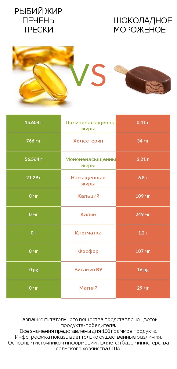 Рыбий жир печень трески vs Шоколадное мороженое infographic