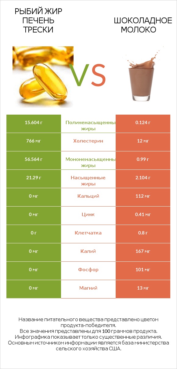 Рыбий жир печень трески vs Шоколадное молоко infographic