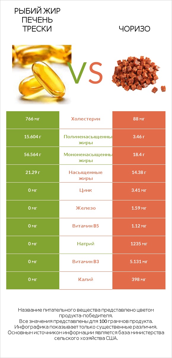 Рыбий жир печень трески vs Чоризо infographic