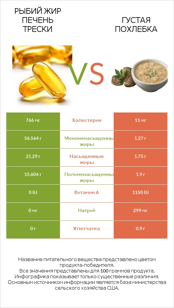 Рыбий жир печень трески vs Густая похлебка infographic