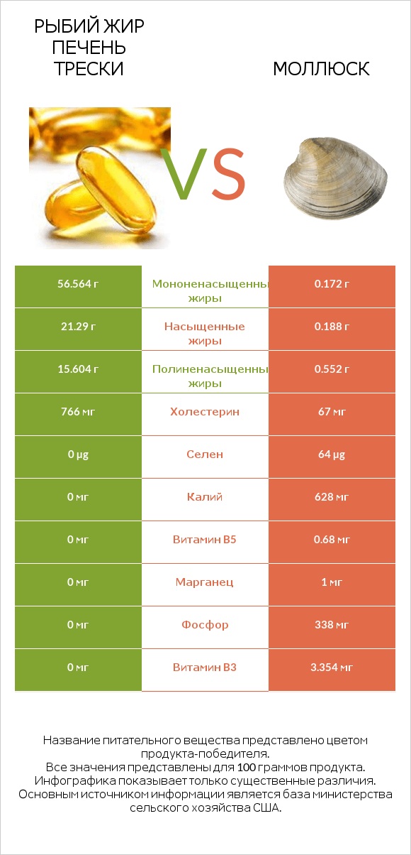 Рыбий жир печень трески vs Моллюск infographic