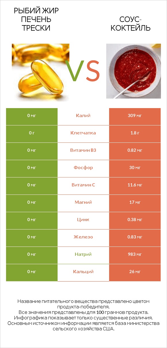 Рыбий жир печень трески vs Соус-коктейль infographic