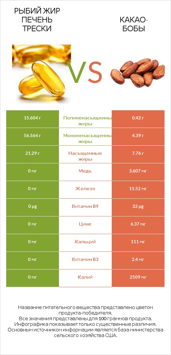 Рыбий жир печень трески vs Какао-бобы infographic