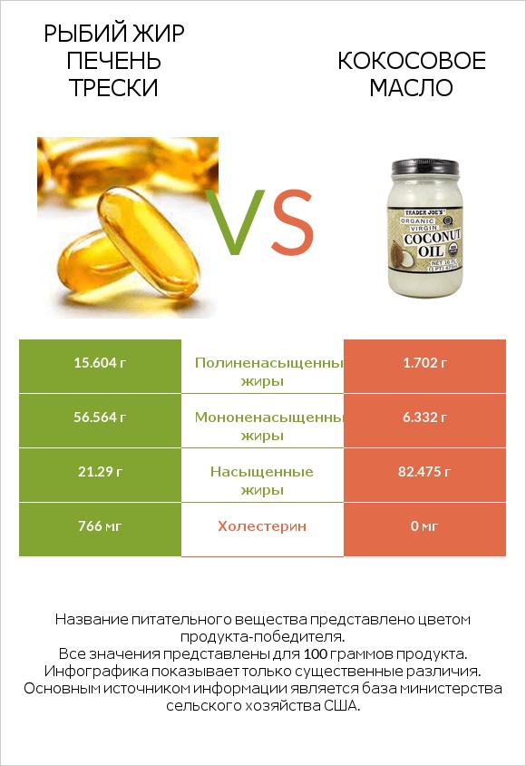 Рыбий жир печень трески vs Кокосовое масло infographic