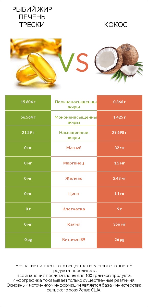 Рыбий жир печень трески vs Кокос infographic
