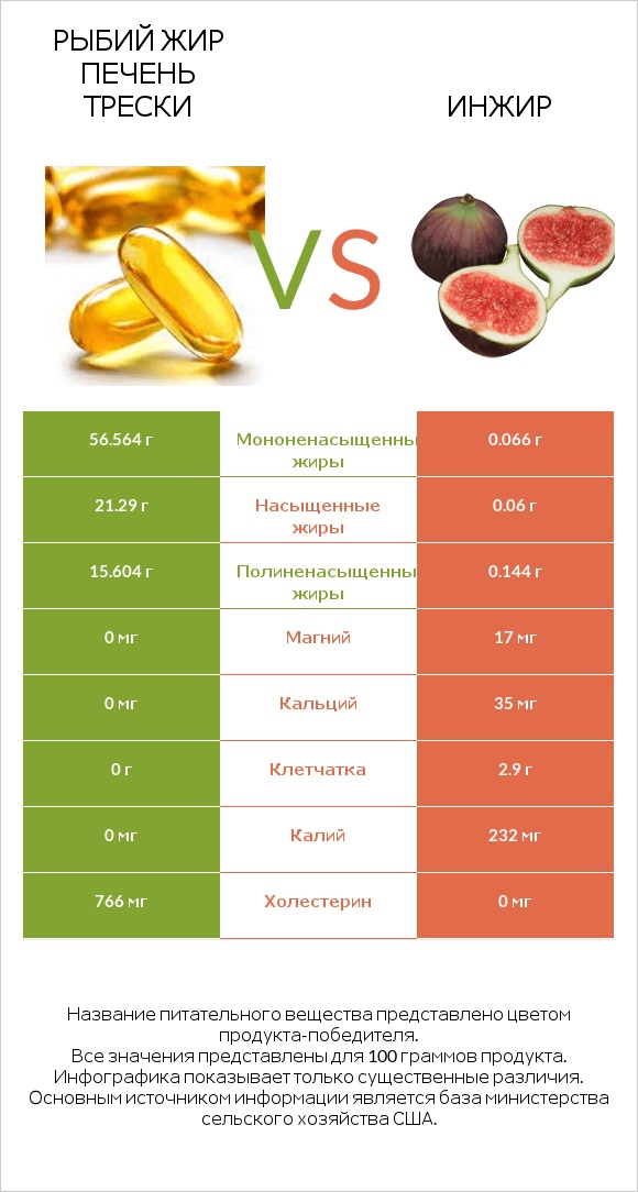 Рыбий жир печень трески vs Инжир infographic
