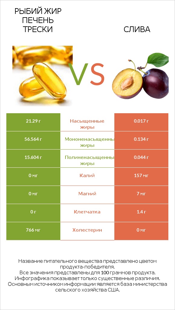 Рыбий жир печень трески vs Слива infographic