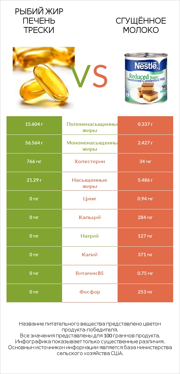 Рыбий жир печень трески vs Сгущённое молоко infographic