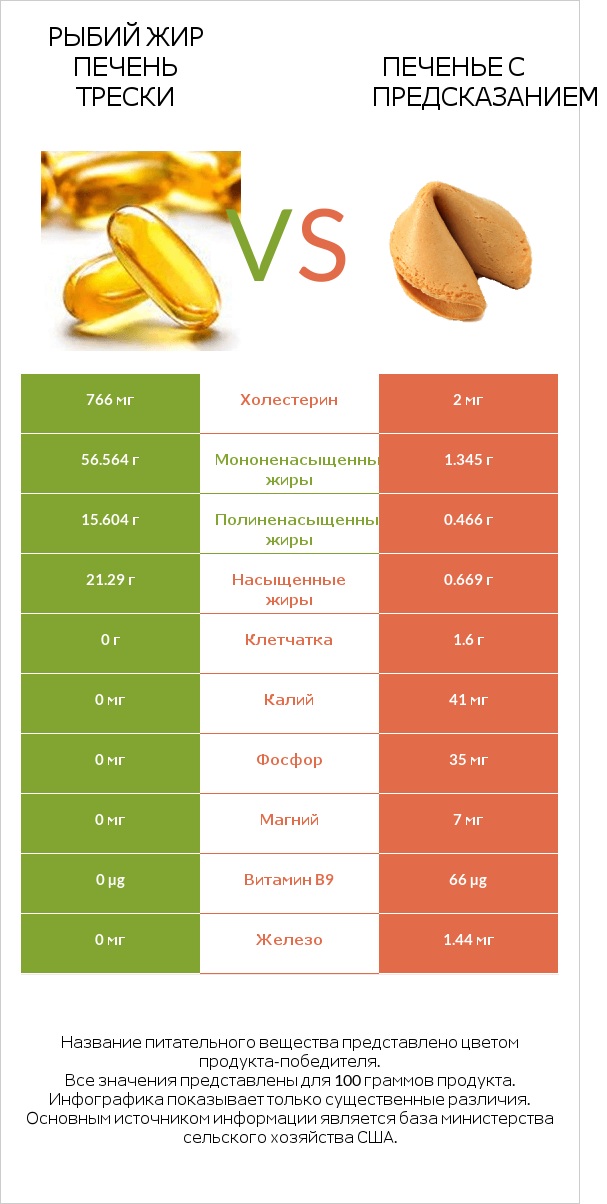 Рыбий жир печень трески vs Печенье с предсказанием infographic