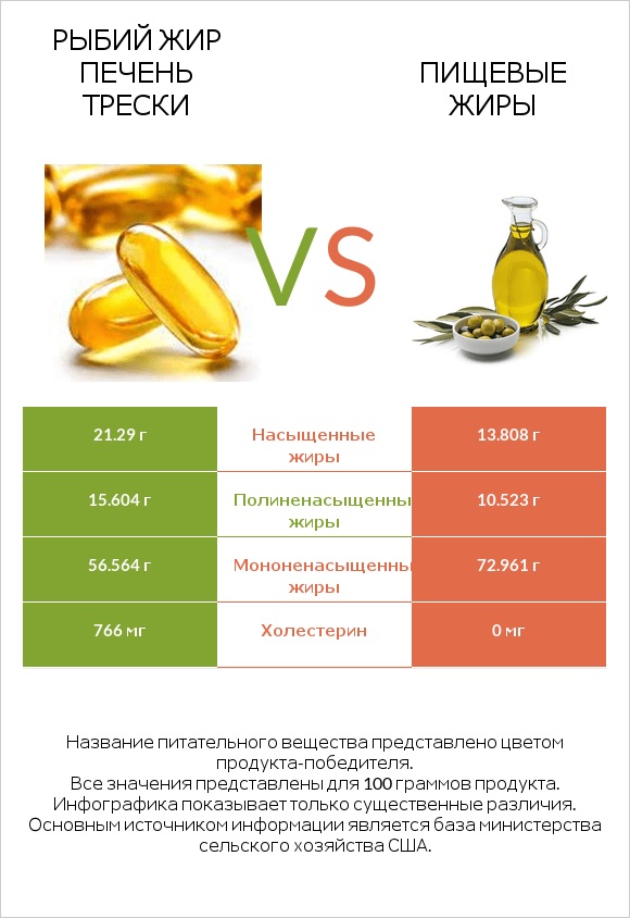 Рыбий жир печень трески vs Пищевые жиры infographic