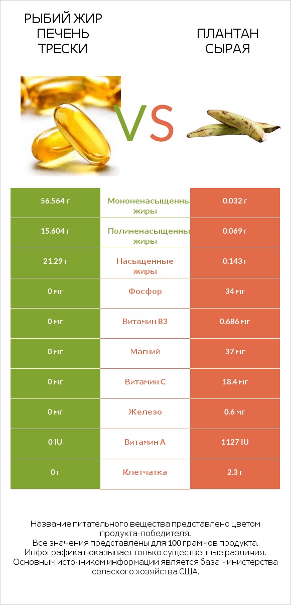 Рыбий жир печень трески vs Плантан сырая infographic