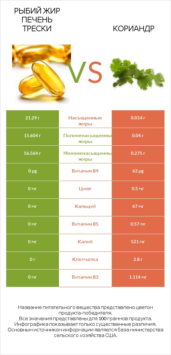 Рыбий жир печень трески vs Кориандр infographic