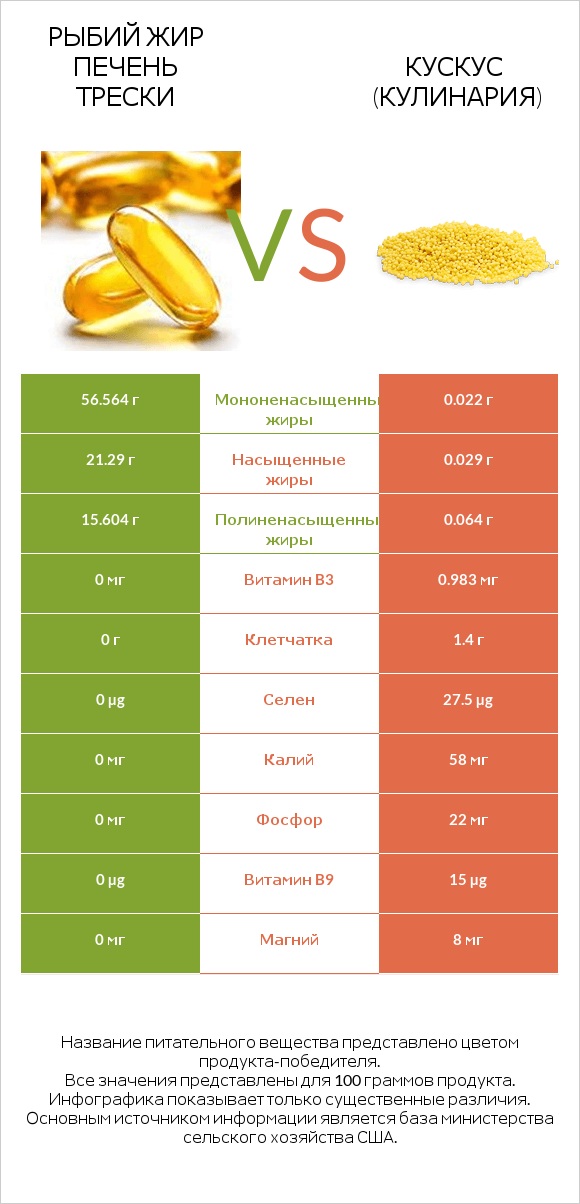 Рыбий жир печень трески vs Кускус (кулинария) infographic
