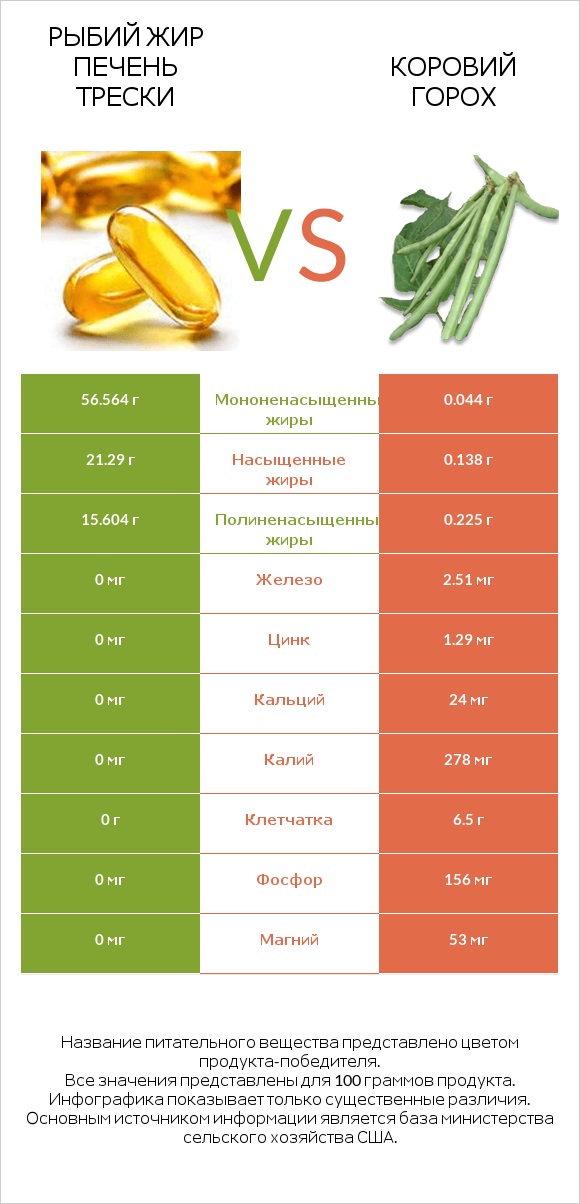 Рыбий жир печень трески vs Коровий горох infographic