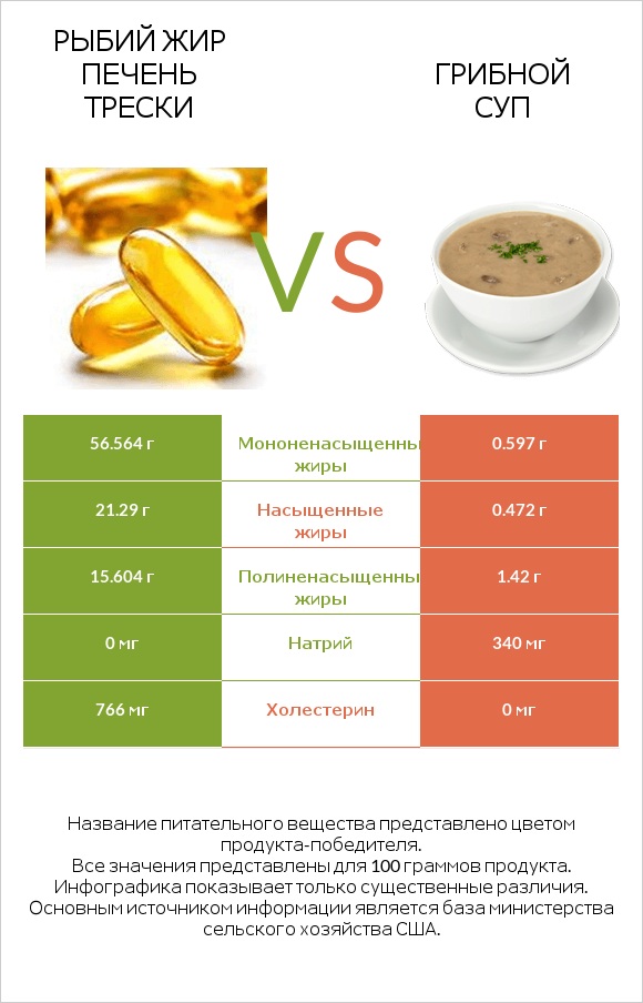 Рыбий жир печень трески vs Грибной суп infographic