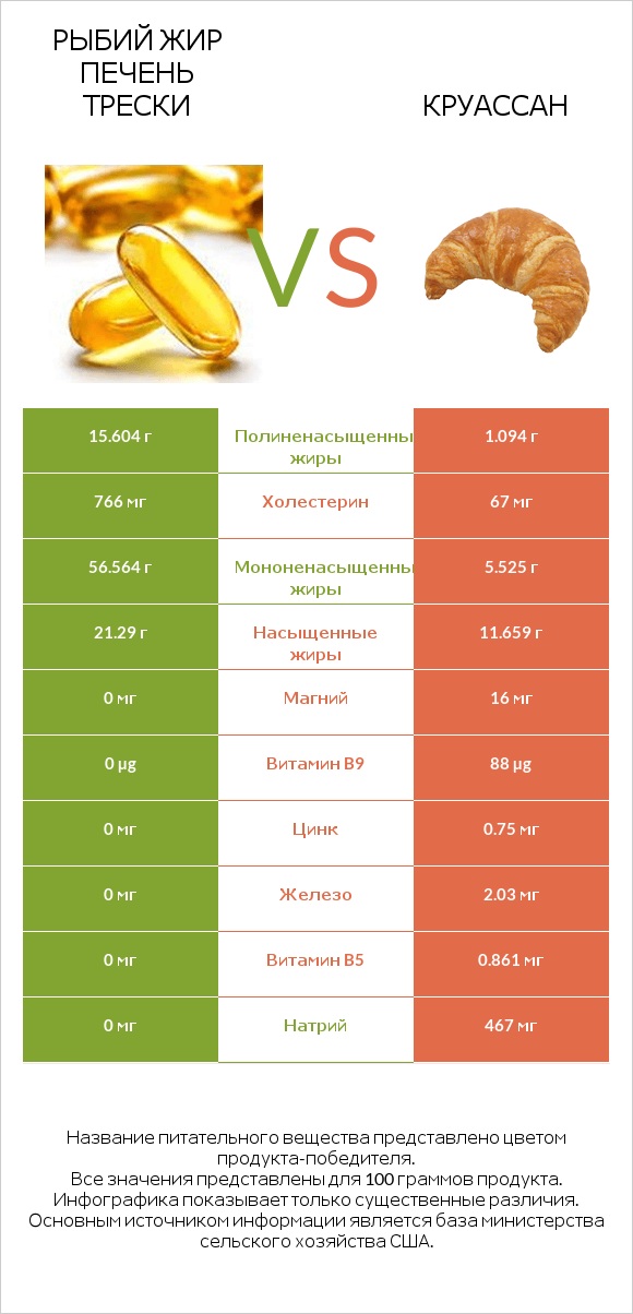 Рыбий жир печень трески vs Круассан infographic