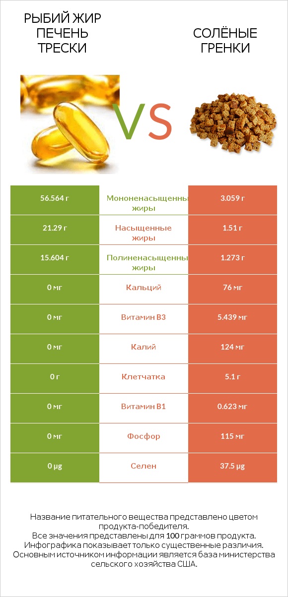 Рыбий жир печень трески vs Солёные гренки infographic