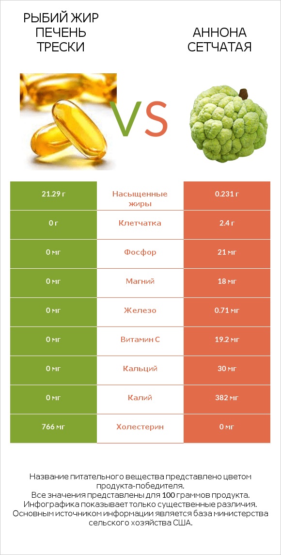 Рыбий жир печень трески vs Аннона сетчатая infographic