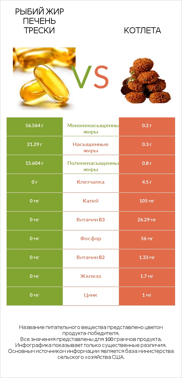 Рыбий жир печень трески vs Котлета infographic