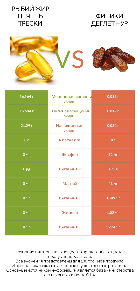 Рыбий жир печень трески vs Финики деглет нур infographic