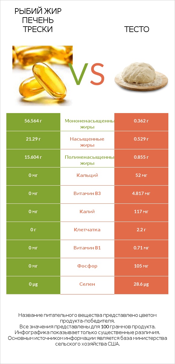 Рыбий жир печень трески vs Тесто infographic