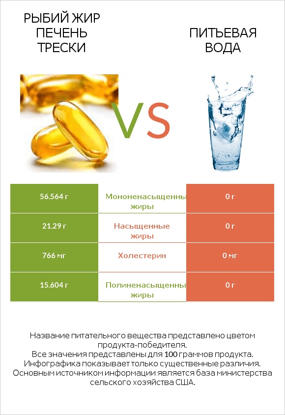 Рыбий жир печень трески vs Питьевая вода infographic